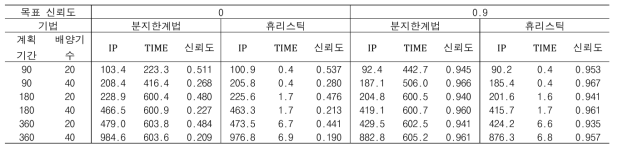 목표 신뢰도에 따른 기법 별 실행계획 실험 결과