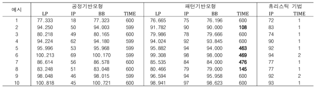 알고리즘 성능 비교 실험 결과