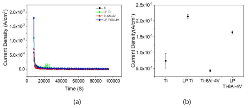 (a) 0.5 VSCE에서 24시간 동안 측정한 정전위 분극곡선 및 (b) 마지막 600초 구간의 평균 부동태 전류밀도