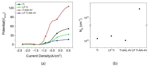 레이저 피닝 전후 Ti 및 T-6Al-4V 부동태 피막의 (a) Mott-Schottky plot과 (b) 도너 농도
