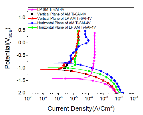 레이저 피닝 처리 전후 적층제조 Ti-6Al-4V의 적층 방향 대비 면 방향에 따른 분극곡선과 레이저 피닝 처리된 주조 Ti-6Al-4V 합금의 분극곡선