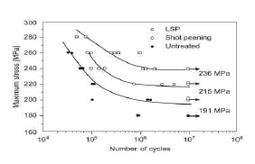 피닝하지 않은 시편, 숏피닝된 시편, 레이저 피닝된 시편의 피로 강도 비교