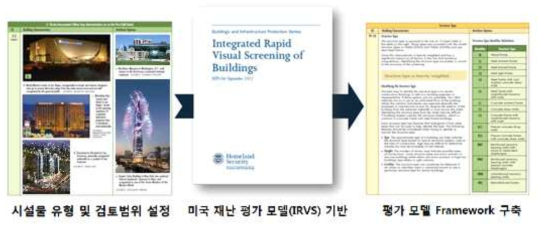 평가모델 결정을 위한 Framework 구축