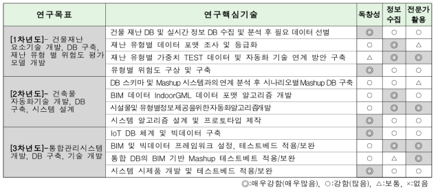 개발연도별 연구목표 및 연구내용