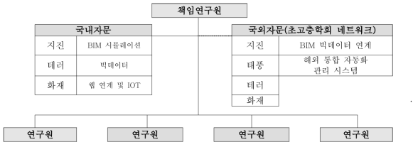 연구진 구성 체계