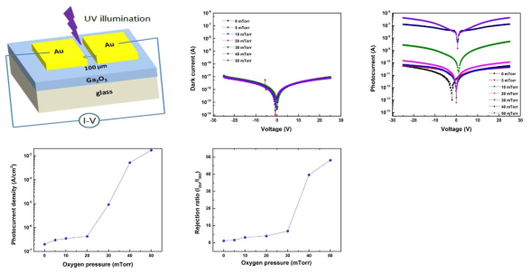β-Ga2O3 광 검출기의 모식도, 암전류, 광전류, 광전류 밀도, rejection ratio
