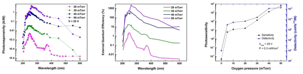 다양한 산소분압으로 성장시킨 β-Ga2O3 광 검출기의 (좌) photoresponsivity (가운데) external quantum efficiency (우) photosensivity, detectivity