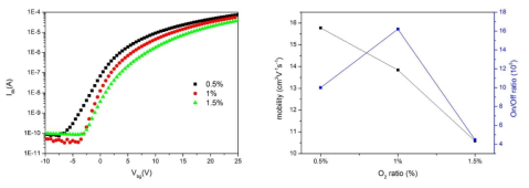 (좌) 산소분압별 IGZO TFT transfer curve, (우) 산소분압별 mobility와 On/Off ratio