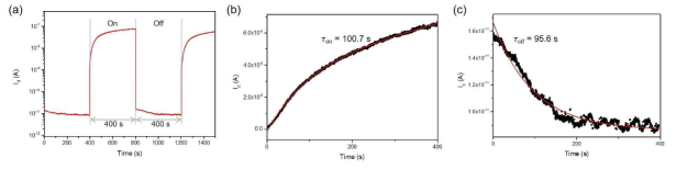 (a) On, off gate pulse에 따른 drain current transient. (b) On transient (c) Off transient