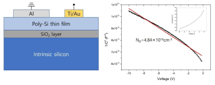 (좌) 다결정 실리콘 Schottky diode 모식도. (우) Schottky diode의 capacitance-voltage 특성