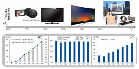 (a) 디스플레이 발전 형태 진화, (b) flexible 디스플레이 시장전망, (c) 디스플레이 기술별 LTPS의 비중, (d) LTPS기반 backplane 출하량 및 전망