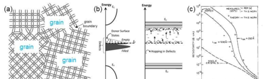 (a) grain 및 grain boundary 개념도, (b) 깊은 결함 준위가 poly-silicon에 주는 영향 및 에너지 밴드 다이어그램, (c) 재료 grain 사이즈 별 도핑 량에 따라 저항특성이 급격히 증가함을 보여줌