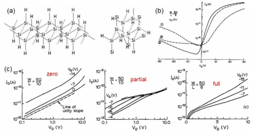 (a) 수소화된 실리콘 결정구조 개념도, (b) hydrogen plasma 노출시간에 따른 TFT소자의 transfer curve 특성, (c) hydrogen plasma 처리 정도에 따른 leakage 전류의 변화 모습