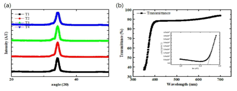(a) ZnO 성장온도에 따른 XRD spectra, (b) 성장온도 T4 시료의 투과율 및 Tauc 플롯을 이용한 광학 밴드갭