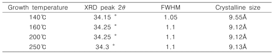 기판 온도에 따른 ZnO 박막의 XRD peak, FWHM, Crystalline size