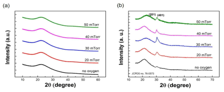 산소 분압에 따른 유리 기판 위에 (a) as-grown Ga2O3 박막과 (b) 박막의 X-ray diffraction patterns(XRD)