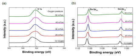 oxygen pressure에 따른 유리 기판 위에 (a) O 1s (b) Ga 2p의 X-ray photoelectron spectroscopy spectra