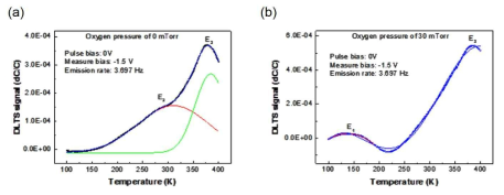 산소 분압이 0 mTorr과 30 mTorr의 β-Ga2O3 박막의 DLTS 스펙트럼