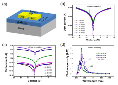 (a) MSM 구조의 광검출기 모식도. (b) 산소 분압에 따른 Dark current - voltage curves (c) 산소 분압에 따른 Photo current - voltage curves (d) β-Ga2O3 박막의 Photoresponsivity spectra