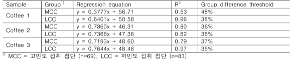 섭취 빈도에 따른 커피 시료의 농도-반응 회귀식과 집단 역치값