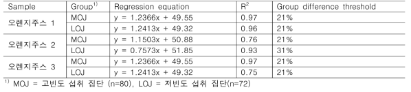 섭취 빈도에 따른 오렌지 주스 시료의 농도-반응 회귀식과 집단 역치값