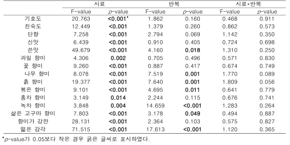 11회 반복섭취 그룹의 repeated ANOVA F-value와 p-value