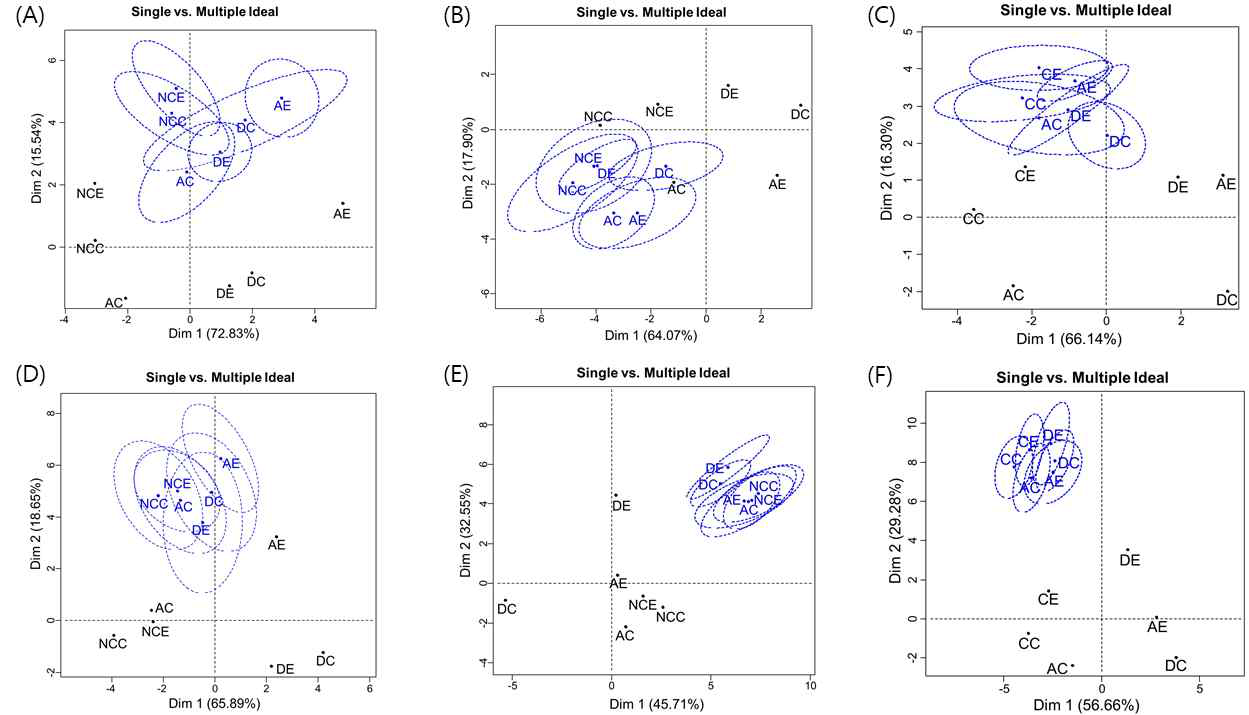 홍차 6종에 대한 평가 1에서의 이상적 시료 표상의 신뢰타원 (A) CG, (B) EG, (C) PG과 평가 8에서의 이상적 표상의 신뢰타원 (D) CG, (E) EG, (F) PG