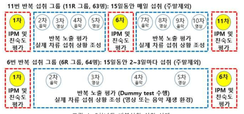 2차년도 반복섭취 실험 설계