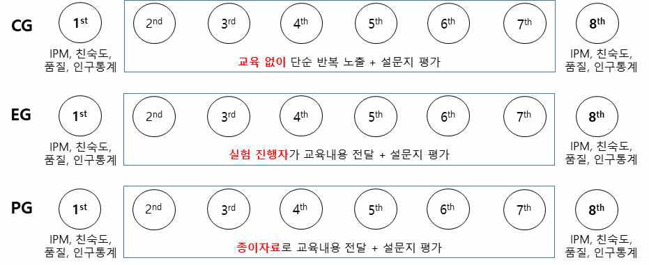 3차년도 실험 설계