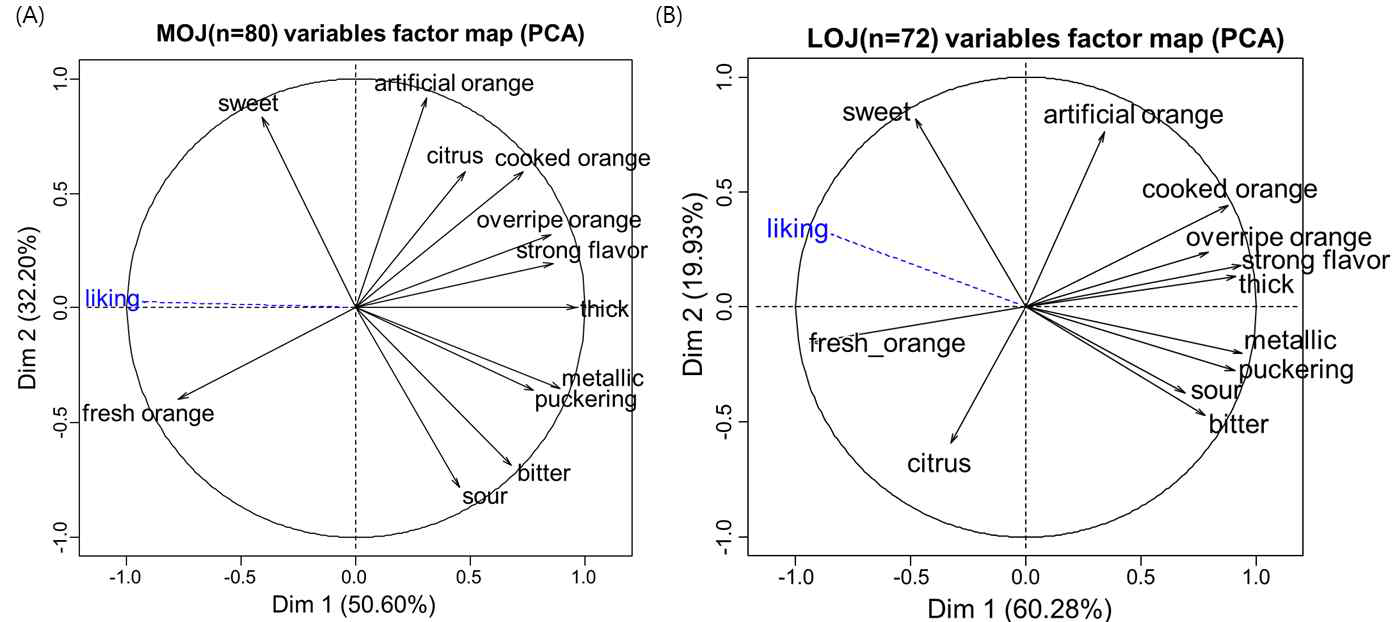 섭취 빈도에 따른 두 그룹의 오렌지 주스 기호도와 특성 강도 (A) 고 섭취 빈도 그룹 (MOJ, n=80) (B) 오렌지 주스 저 섭취 빈도 그룹 (LOJ, n=72)