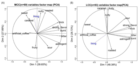 섭취 빈도에 따른 두 그룹의 콜드브루 커피 기호도와 특성 강도 (A) 고 섭취 빈도 그룹 (MCC, n=69) (B) 저 섭취 빈도 그룹 (LCC, n=83)