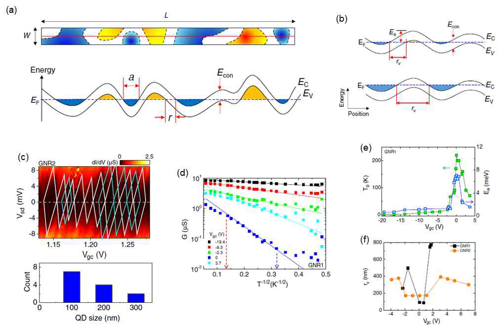 (a) h-BN 위에 증착된 그래핀 나노리본에 형성된 전하 웅덩이 (charge puddle) 모식도. 노란(파란)색: 정공(전자)-도핑 지역, 흰색: 구속갭 (confinement gap) 지역. (b) 페르미 에너지 (EF) 위치에 따라 변하는 뜀 (hopping) 거리 (rv). (c) 그래핀 나노리본의 전하 중성 지역 (charge neutral region)에서 측정한 미분 전도율(dI/dV)-Vsd-Vg 맵: 다중 양자점들에서 발현되는 쿨롱 봉쇄 효과(Coulomb blockade effect)로 인해 얽힌 형태의 다이아몬드 구조가 관측됨. (d) 다양한 게이트 전압에서 관측한 전도율(G)-T-1/2. (e),(f) 일차원 variable-range hopping (VRH) 모델을 기반으로 게이트 전압 함수로서 구한 rv