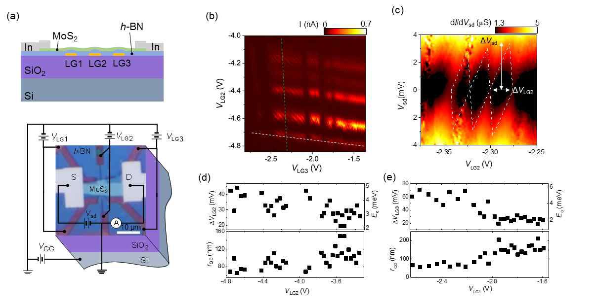 (a) 위: h-BN/MoS2 양자점 소자 모식도, 아래: 실제 제작된 소자의 광학 이미지와 측정 구성도. (b)-(d) 양자점의 축전 에너지가 게이트 전압의 변화에 따라 변하는 실험 결과