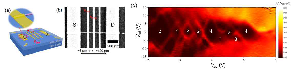 (a),(b) Al2Ox(보라색)로 둘러싸인 InAs 나노선 기반 양자점 소자 모식도와 SEM 이미지. (c) 소스 전압과 게이트 전압의 함수로 얻은 전도율 맵
