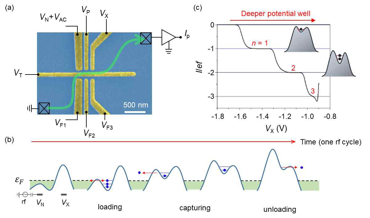 (a) GaAs/AlGaAs 이종접합 표면에 형성한 국소 게이트 SEM 이미지 및 측정 구성도. (b) 인가한 AC 전압에 의한 양자점 기반 단일 전자원(단전자 펌프)의 구동 원리. (c) 양자점 오른쪽 게이트 전압 (VX)의 함수로 얻은 전류로 전류 계단이 관측되는데 해당 전류는 I = nef의 관계식을 만족한다
