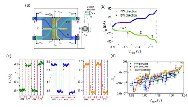 (a) GaAs/AlGaAs 이종접합에 형성된 양자점을 기반으로 한 양자전류원의 SEM 이미지 (스케일바: 500 nm). (b) FW와 BW 방향에 따른 전류 출력 결과. (c) 왼쪽, 중간: FW와 BW 방향에 대해 외부 rf 신호를 on/off하면서 측정한 결과. 오른쪽: 외부 rf 신호는 계속 켜 놓은 상태에서, MOS 게이트 조작을 통한 전류-리버설 방법으로 반복 측정한 결과. (d) FW, BW 그리고 전류-리버설 모드 방법의 (c) 방법을 기반으로 한 정밀 측정 결과
