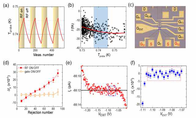 (a) RF on/off 사이클에 따른 소자 프로브 온도 변화. (b) 프로브 온도 변화에 따른 오프-셋 전류. (c) 단일 전자원 소자 이미지. (d) RF on/off와 게이트 on/off 모드에서 데이터 제거 개수에 따른 평균 오차. (e) 주파수 550 MHz에서 게이트 전압 함수로 측정한 단일 전자원 저류. (f) (e)의 네모 박스 지역에서 수행한 정밍 측정 결과