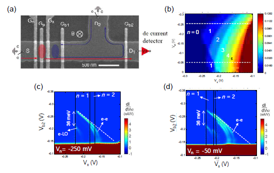 (a) 단전자 에너지 분광학 실험을 위한 소자 제작. Gn, Gp, Gx로 이루어진 양자점에서 전자가 출력이 되면, 2 μm 떨어진 게이트 Gb2에서 전자의 에너지를 측정하는 구조이다. (b) 양자점의 게이트 전압인 Vn과 Vx의 함수로 그린 전류 맵. (c),(d) (b)에서의 각각 Vn = -0.25 V와 –0.05 V에서 에너지 장벽인 Gb2를 스윕하며 얻은 Vx에 따른 전자 에너지 스펙트럼
