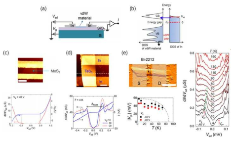 (a) 전계 트랜지스터 구조의 vdW 갭 투과 소자. (b) vdW 갭 투과 분광학 개념도. (c) 위: MoS2 소자의 AFM 이미지, 아래: vdW 갭 투과 분광학 결과. (d) 위: TaS2 소자의 AFM 이미지, 아래: vdW 투과 분광학 결과. (e) 왼쪽 위: Bi-2212 소자의 AMF 이미지, 오른쪽: vdW 투과 분광학 결과, 왼쪽 아래: 온도에 따른 초전도 갭에너지 변화