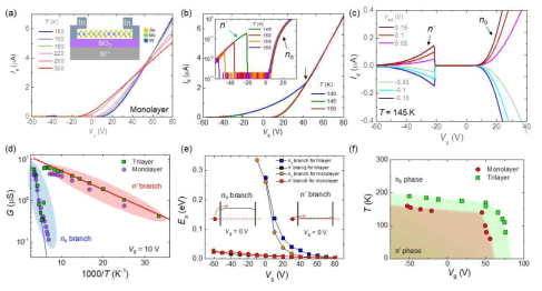 (a),(b) 단층 Mo0.67W0.33Se2 합금 소자의 다양한 온도에서의 전류-게이트 전압 곡선. (c) T= 145 K에서 다양한 소스 전압에서 얻은 전류-게이트 전압 곡선. (d) (c)의 n0와 n’ 으로 표기한 지역에서 얻은 전도율-1000/T 데이터. (e) (d)로부터 구한 두 지역에 대한 활성화 에너지 (Ea)의 게이트 전압에 따른 변화. (f) 게이트 전압과 온도에 관한 두 지역의 구분