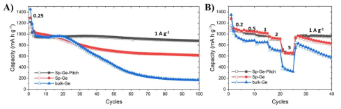 Ge 기반 전극의 A) 수명 특성 및 B) 충방전 속도 특성 평가 실험 결과