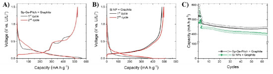 A) Sp-Ge-Pitch/흑연 B) Si NPs /흑연 혼합 전극의 충방전 곡선 및 C) 수명 특성 평가 실험 결과