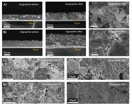 A, C) Sp-Ge-Pitch/흑연 B, D) Si NPs /흑연 혼합 전극의 충방전 전후 전극 구조