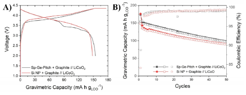 Sp-Ge-Pitch/흑연, Si NPs /흑연 혼합 전극 기반 단전지의 A) 충방전 곡선, B) 수명 특성