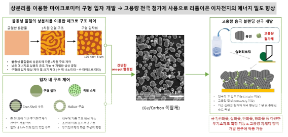 본 과제의 내용 및 최종목표: 상분리를 이용한 마이크로미터 입자 개발 및 고용량 이차전지 음극 개발