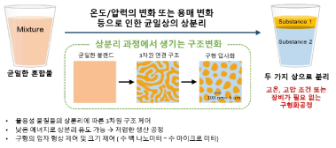 불용성 물질의 상분리를 응용한 마이크로미터 입자 형성 모식도