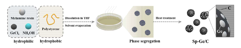 Ge/C 마이크로입자 합성 모식도