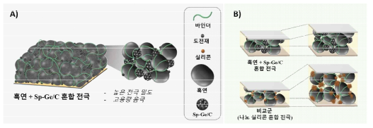 A) 구형 저마늄/탄소 (Sp-Ge/C)와 흑연 혼합전극 모식도. B) 혼합전극의 부피 변화 모식도