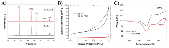 Sp-Ge, Sp-Ge-Pitch의 A) XRD, B) N2 physisorption, C) TGA 결과