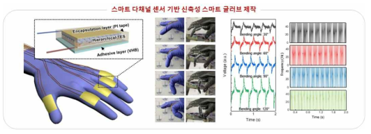 스마트 다채널 센서 기반 신축성 스마트 글러브 제작